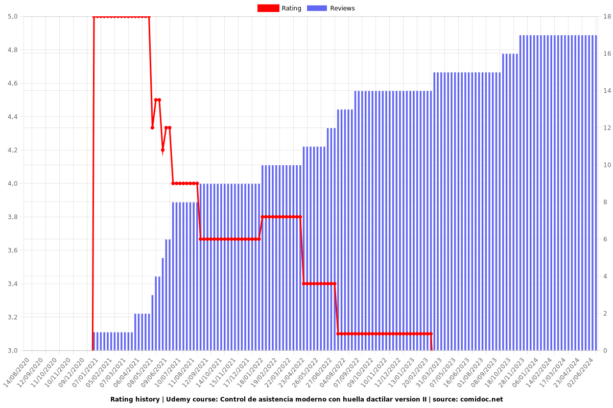 Control de asistencia moderno con huella dactilar version II - Ratings chart