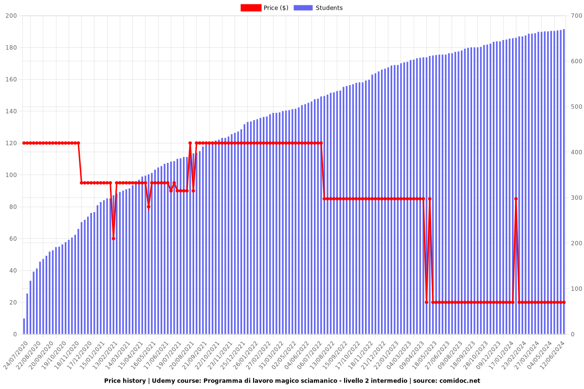 Programma di lavoro magico sciamanico - livello 2 intermedio - Price chart