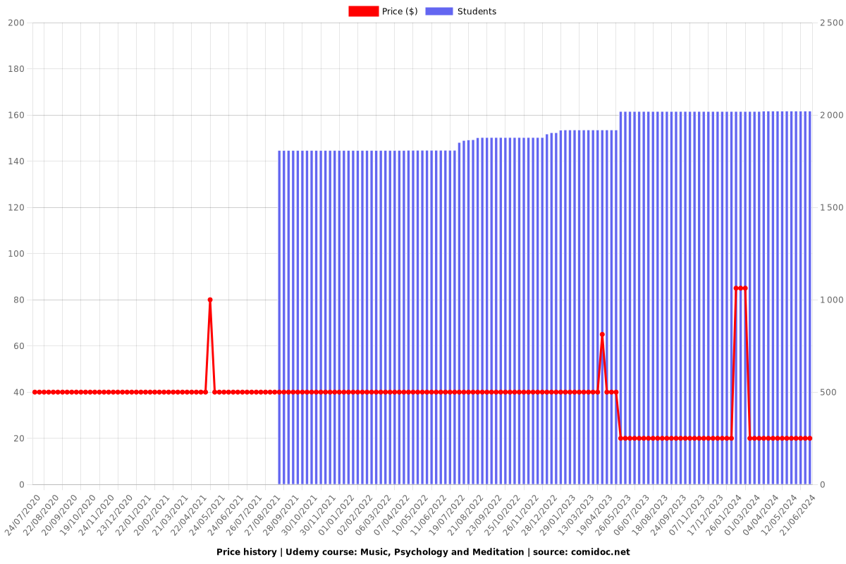 Music, Psychology and Meditation - Price chart