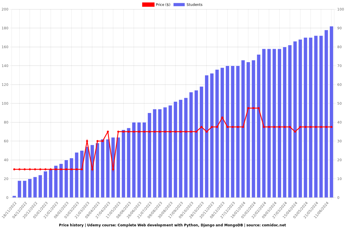Complete Web development with Python, Django and MongoDB - Price chart