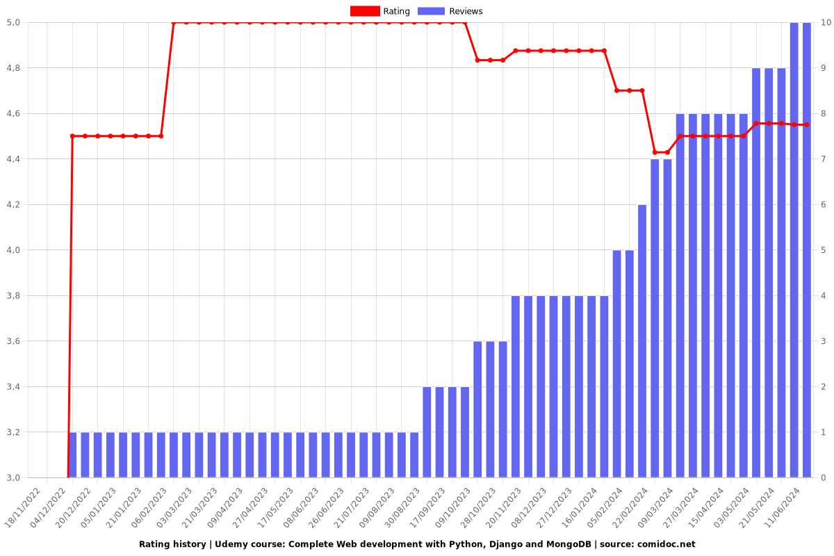 Complete Web development with Python, Django and MongoDB - Ratings chart