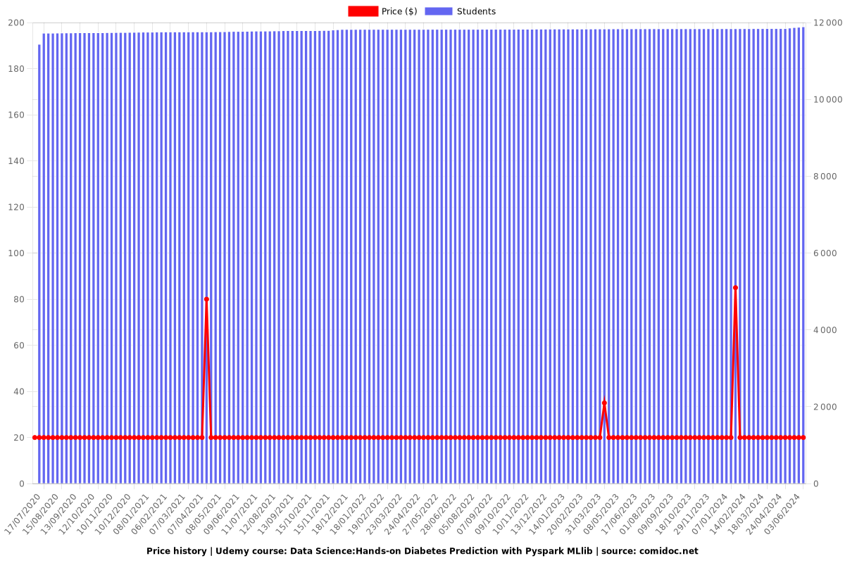 Data Science:Hands-on Diabetes Prediction with Pyspark MLlib - Price chart