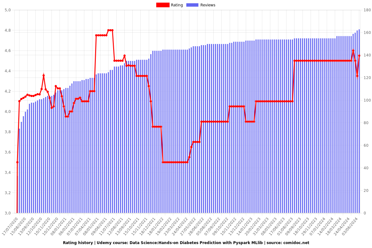 Data Science:Hands-on Diabetes Prediction with Pyspark MLlib - Ratings chart