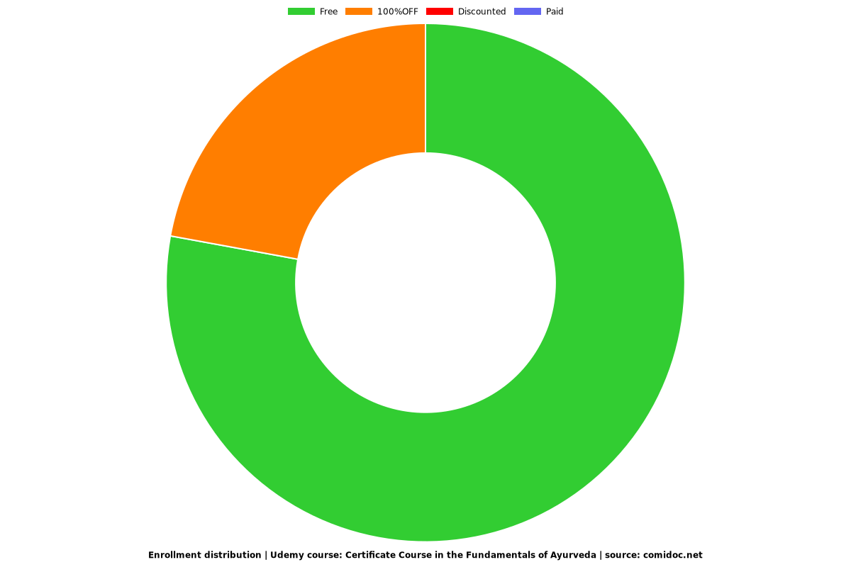 Advanced Certification in Ayurveda: Master Core Principles - Distribution chart