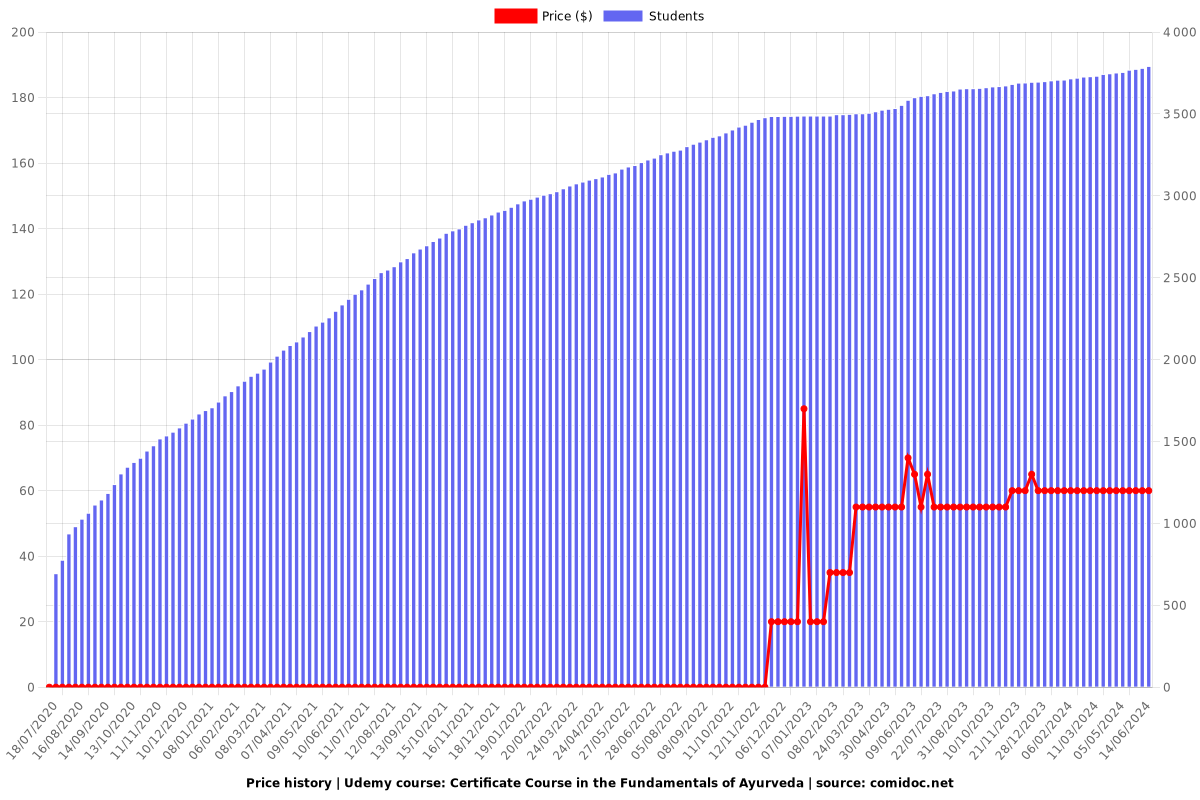 Advanced Certification in Ayurveda: Master Core Principles - Price chart