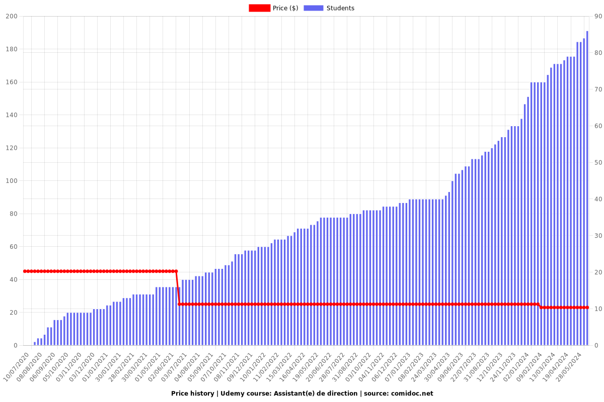 Assistant(e) de direction - Price chart