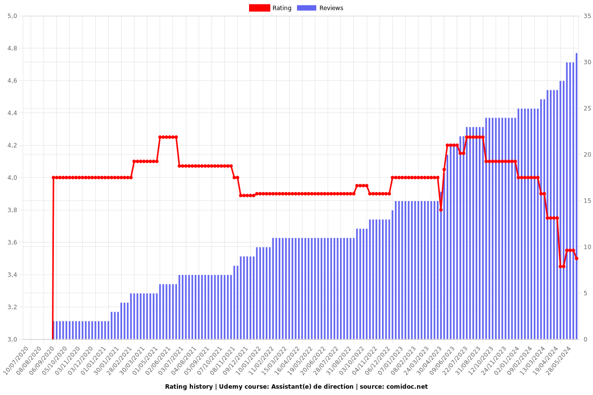 Assistant(e) de direction - Ratings chart