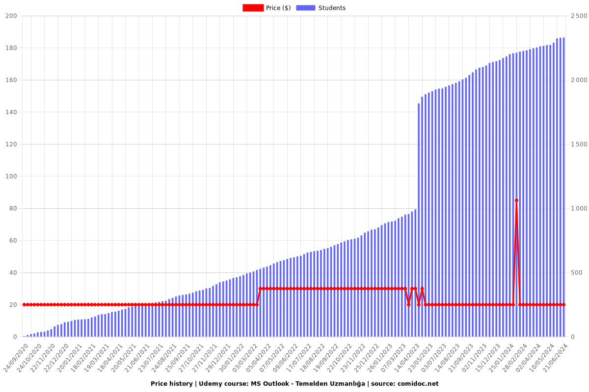 MS Outlook - Temelden Uzmanlığa - Price chart