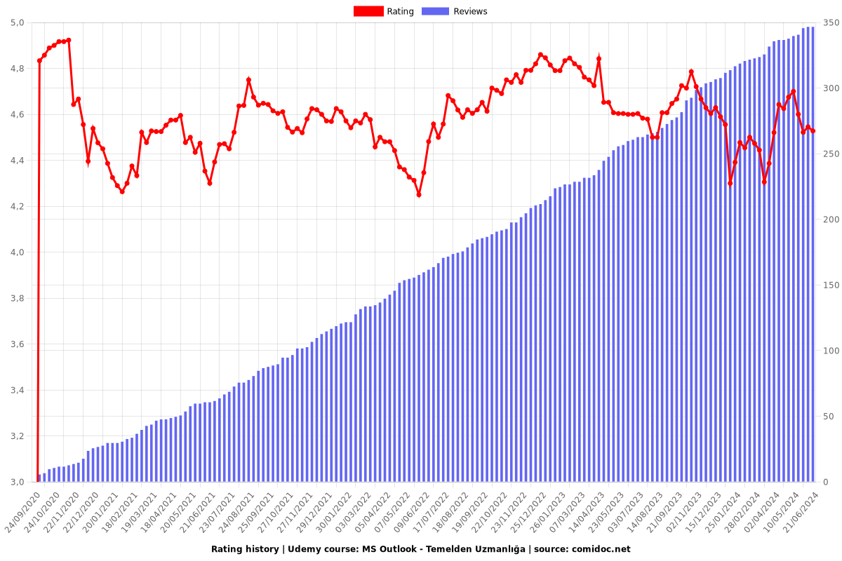 MS Outlook - Temelden Uzmanlığa - Ratings chart