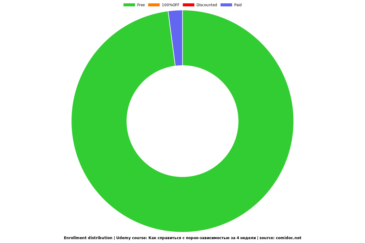 Как справиться с порно-зависимостью за 4 недели - Distribution chart