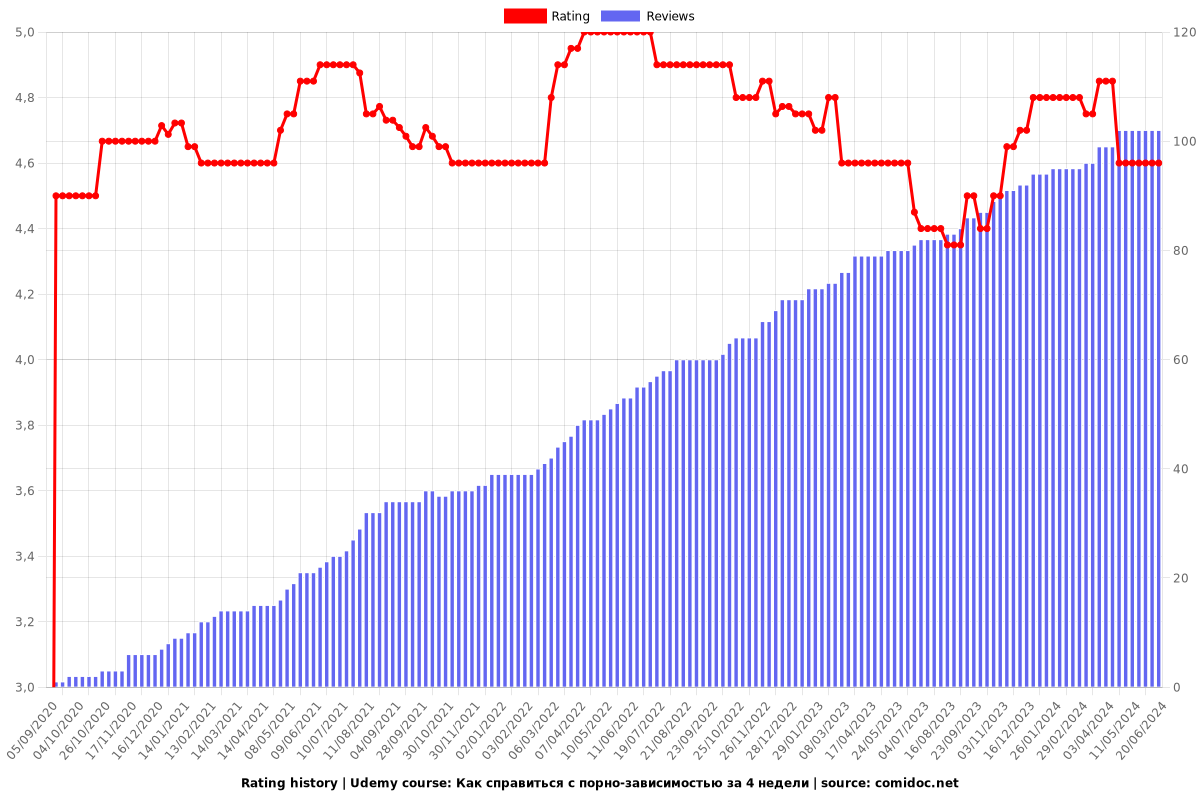 Как справиться с порно-зависимостью за 4 недели - Ratings chart