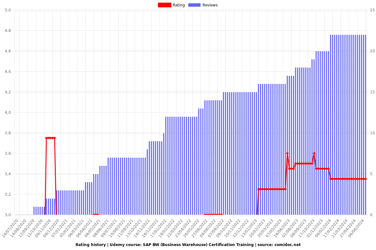 SAP BW (Business Warehouse) Certification Training - Ratings chart