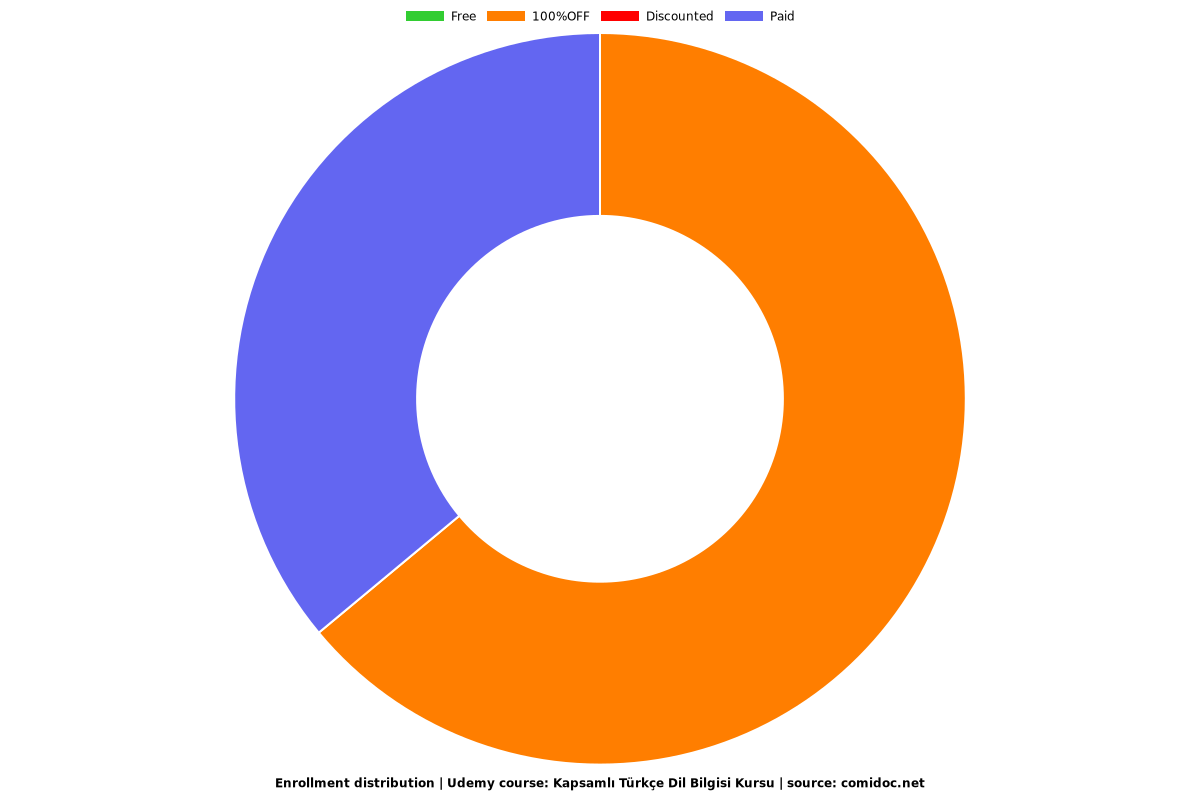 Kapsamlı Türkçe Dil Bilgisi Kursu - Distribution chart