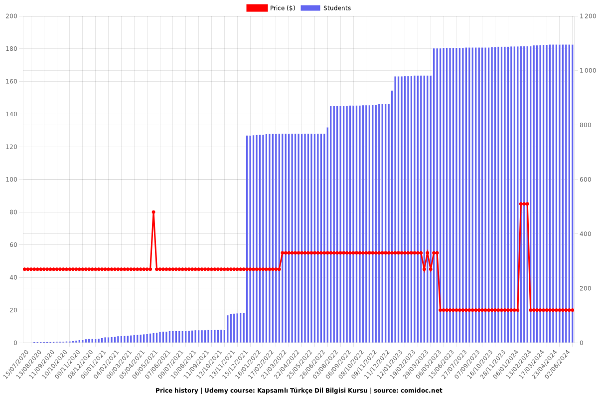 Kapsamlı Türkçe Dil Bilgisi Kursu - Price chart