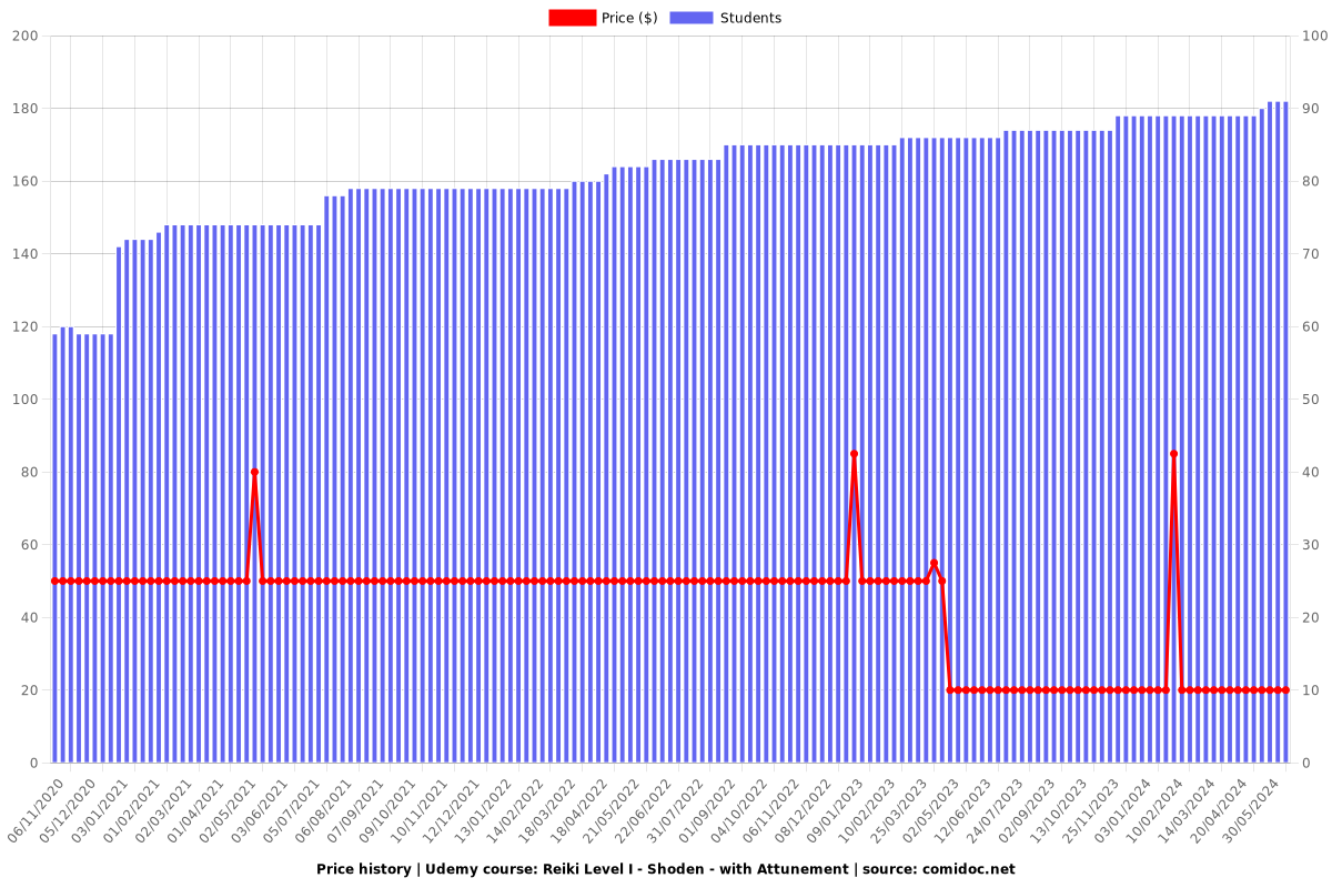 Reiki Level I - Shoden - with Attunement - Price chart