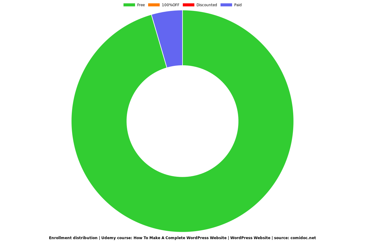 How to Build a Complete Website with WordPress | WordPress ? - Distribution chart