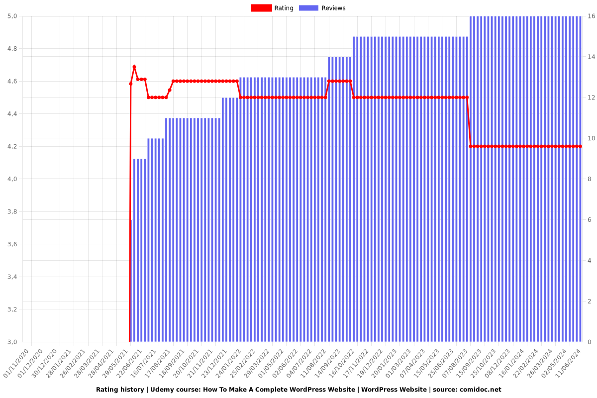 How to Build a Complete Website with WordPress | WordPress ? - Ratings chart