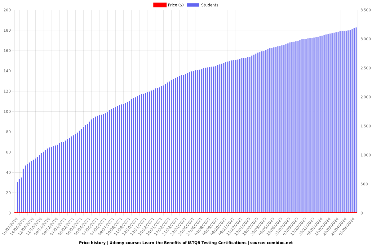 Learn the Benefits of ISTQB Testing Certifications - Price chart