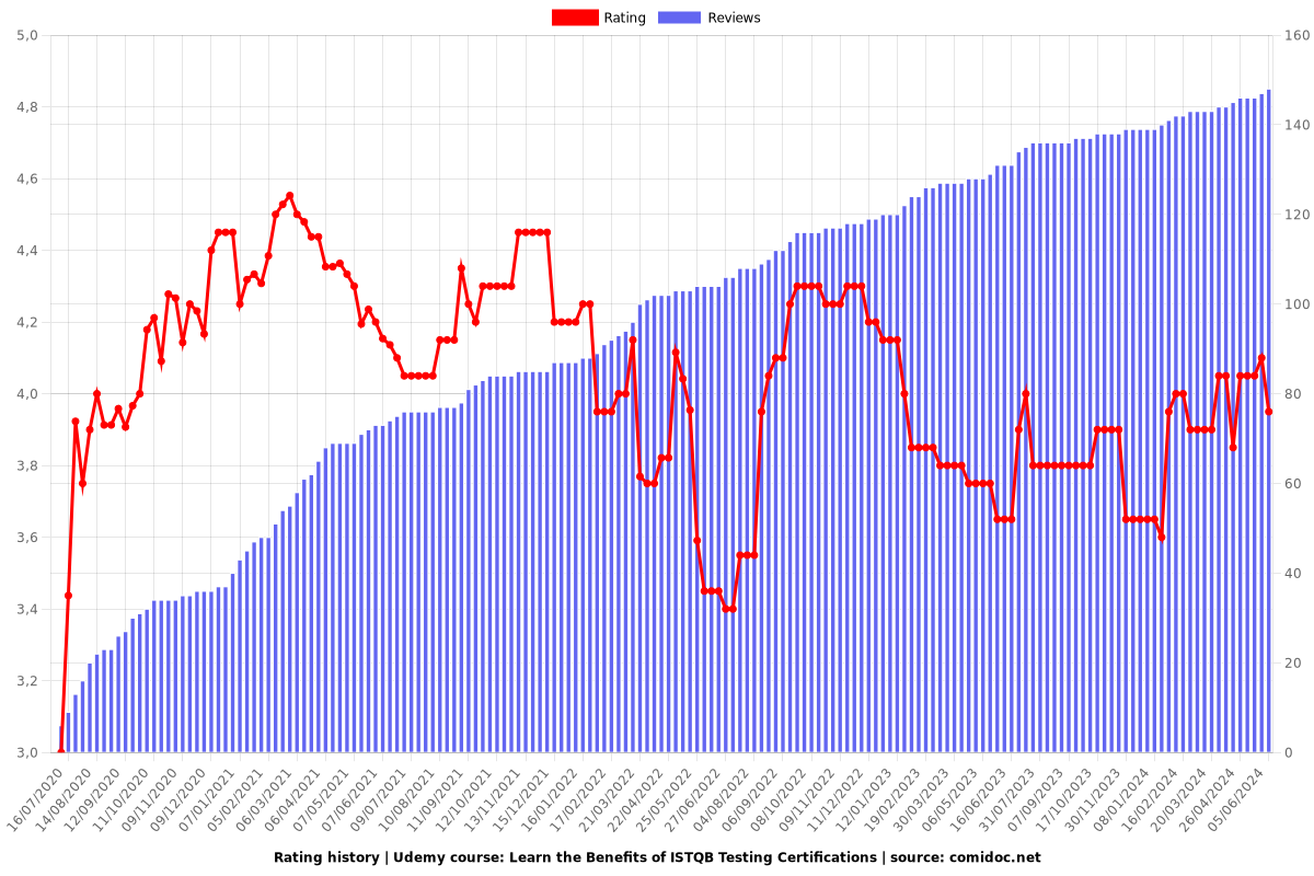 Learn the Benefits of ISTQB Testing Certifications - Ratings chart