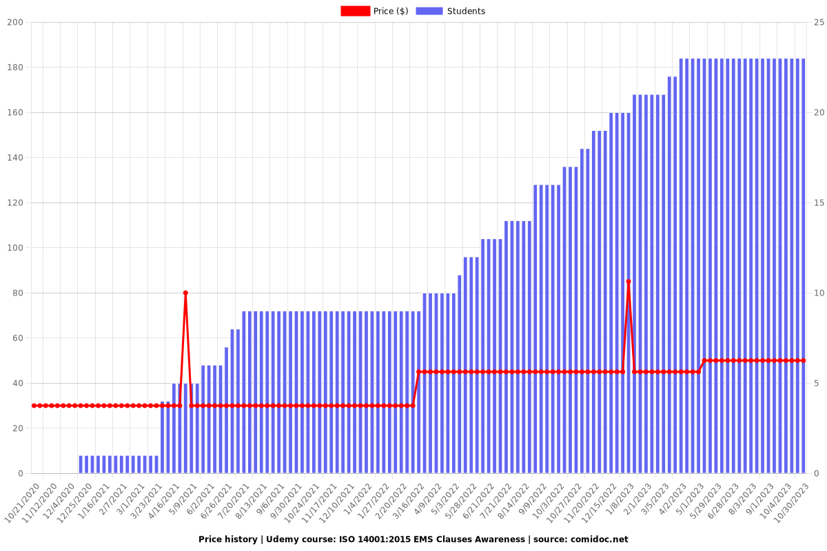 ISO 14001:2015 EMS Clauses Awareness - Price chart