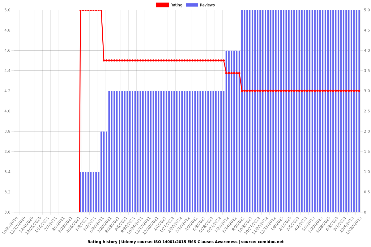 ISO 14001:2015 EMS Clauses Awareness - Ratings chart