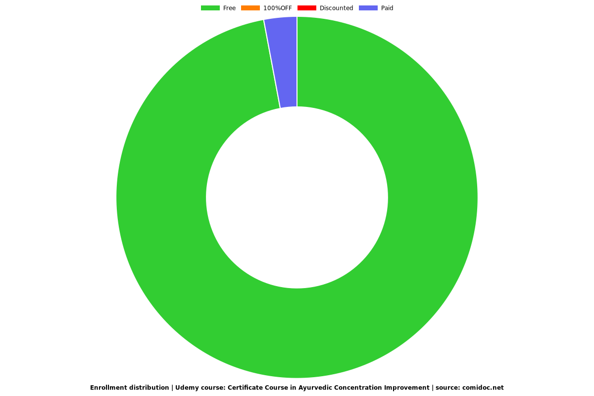 Boost Focus: Ayurvedic Concentration Improvement Certificate - Distribution chart