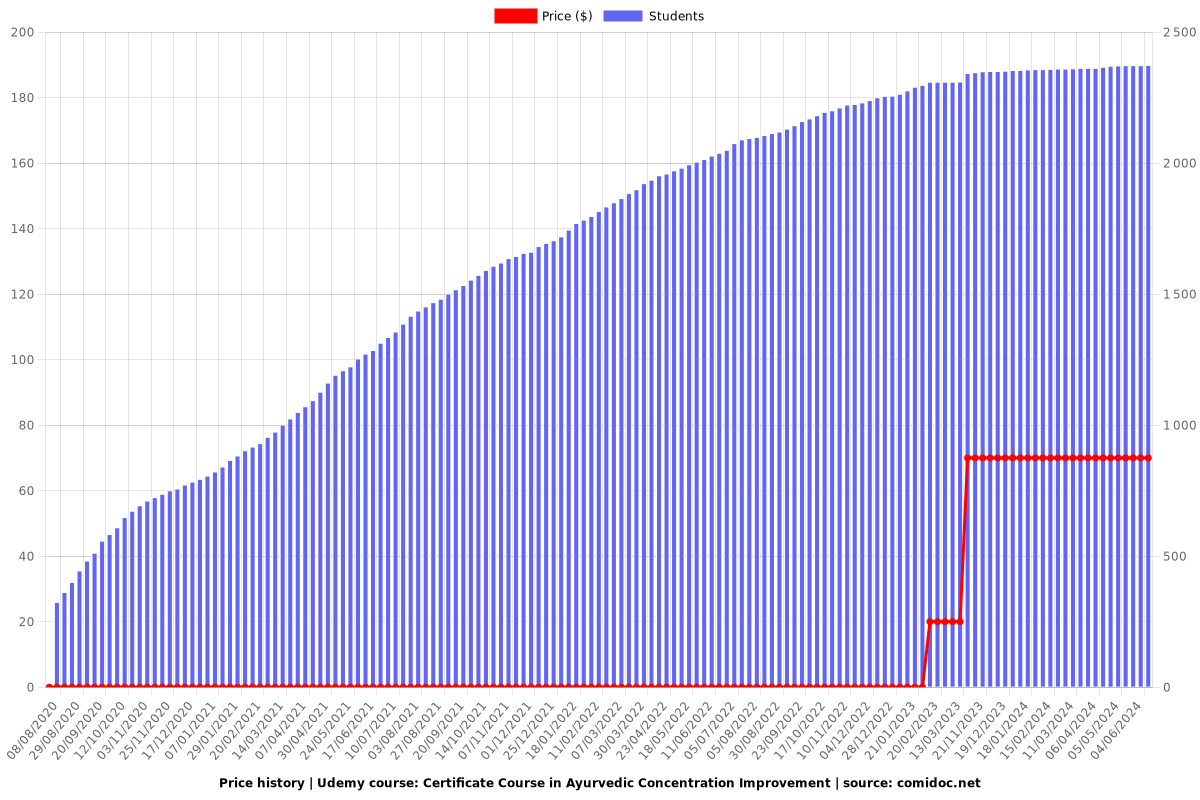 Boost Focus: Ayurvedic Concentration Improvement Certificate - Price chart