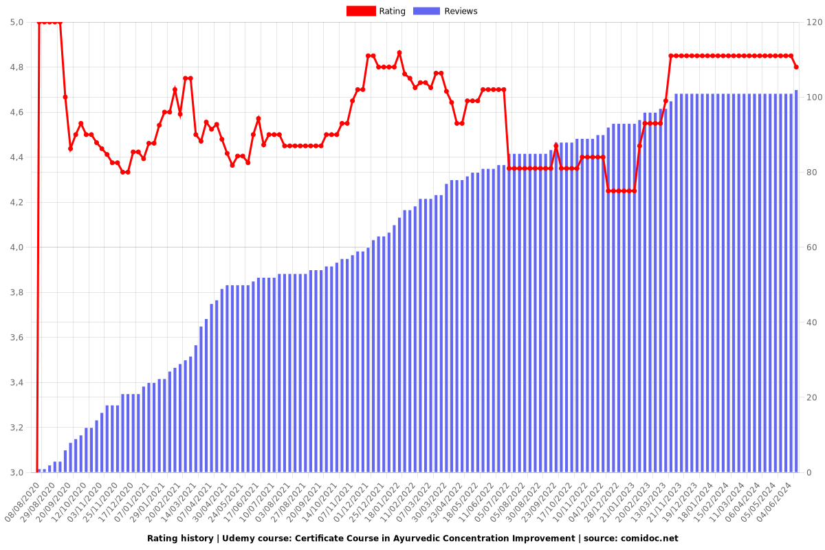 Boost Focus: Ayurvedic Concentration Improvement Certificate - Ratings chart