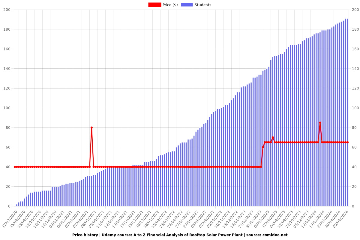 A to Z Financial Analysis of Rooftop Solar Power Plant - Price chart