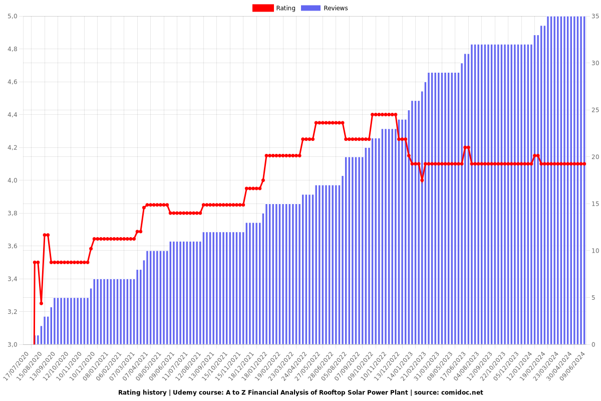 A to Z Financial Analysis of Rooftop Solar Power Plant - Ratings chart