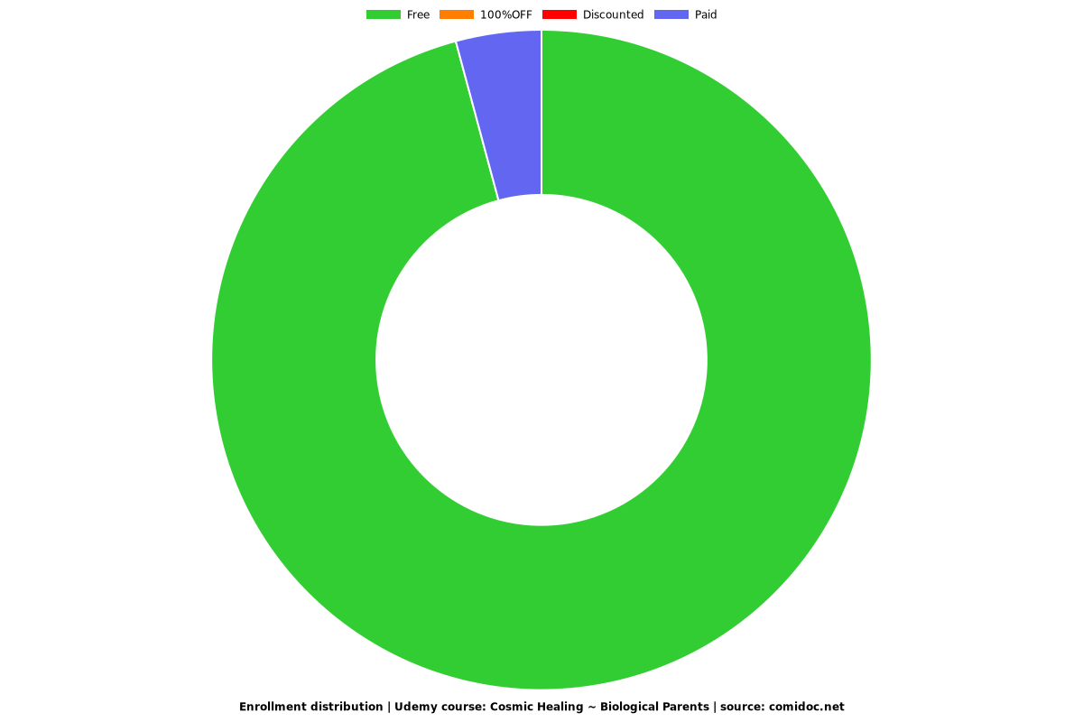 Cosmic Healing ~ Biological Parents - Distribution chart