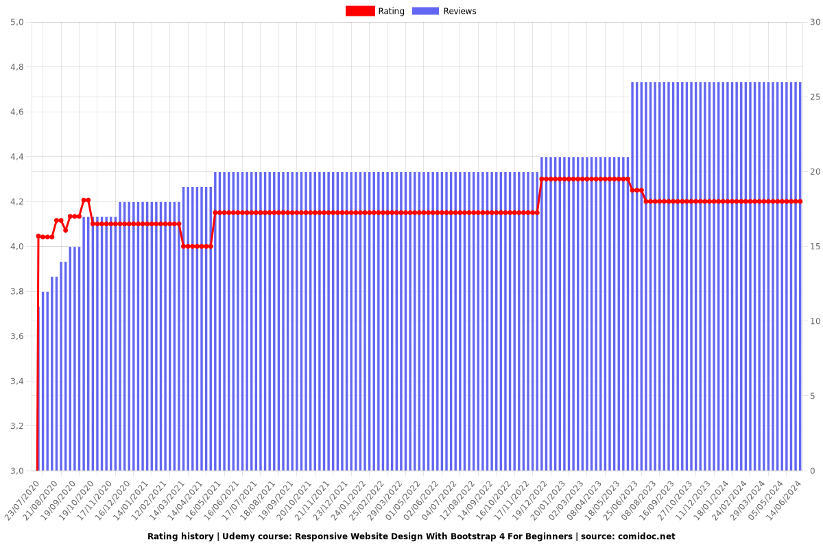 Bootstrap 2025 Bootcamp | Master Responsive Website Design - Ratings chart