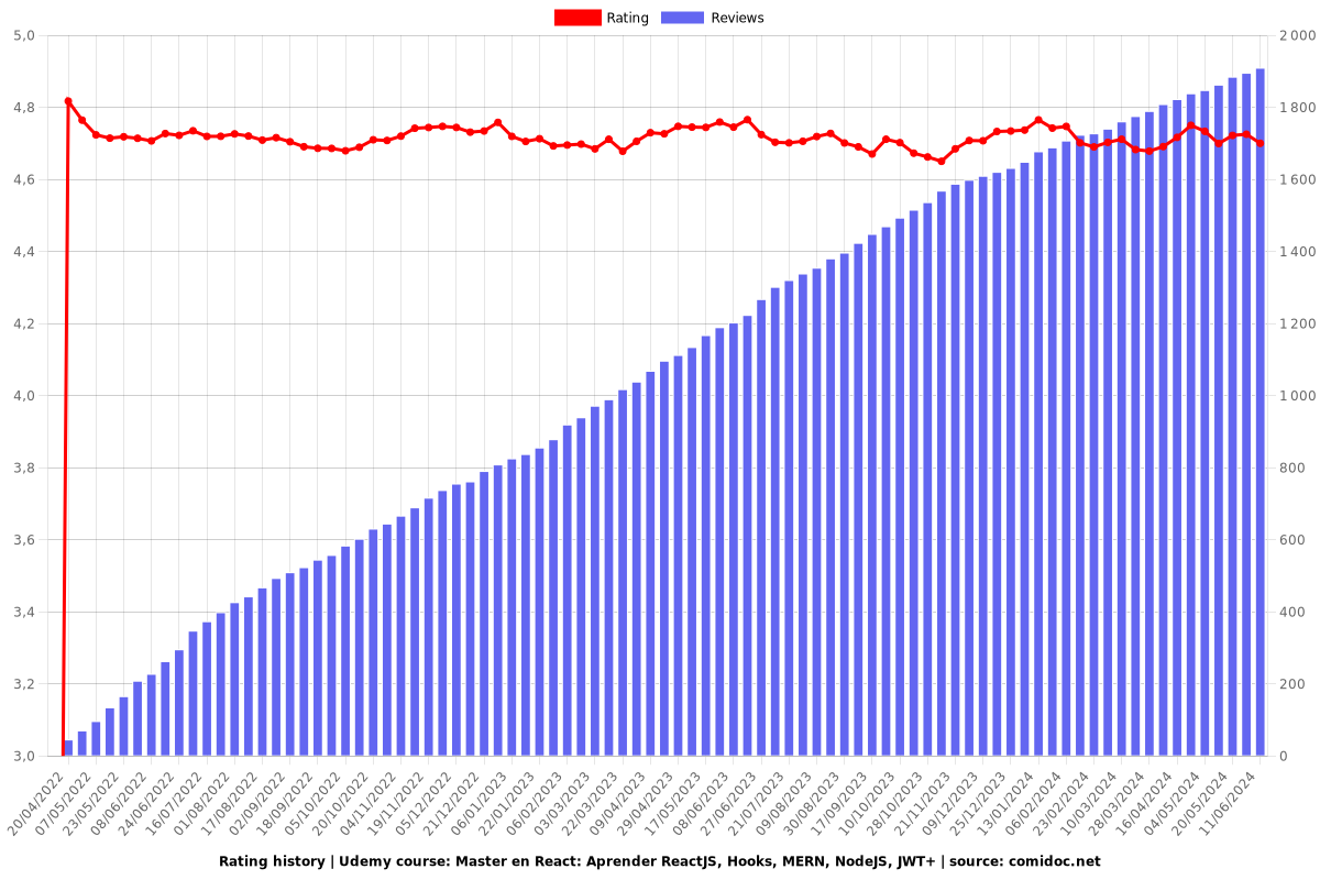 Master en React: Aprender ReactJS, Hooks, MERN, NodeJS, JWT+ - Ratings chart