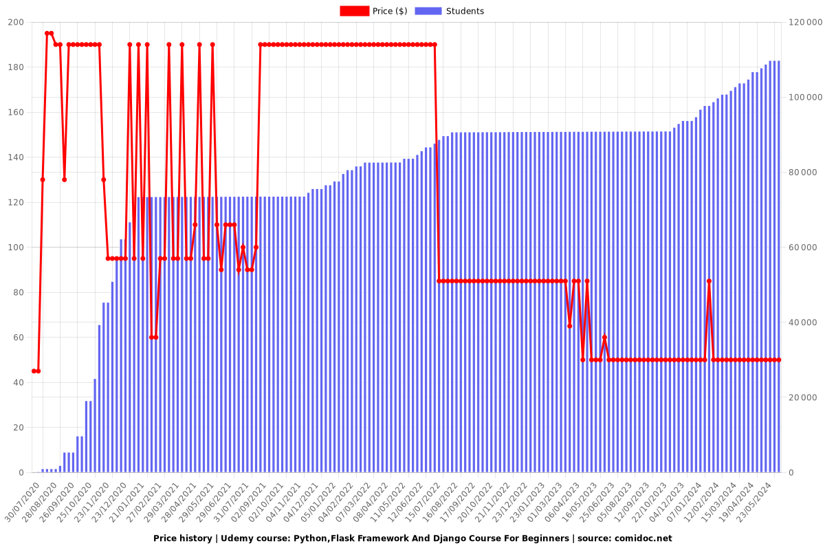 Python,Flask Framework And Django Course For Beginners - Price chart