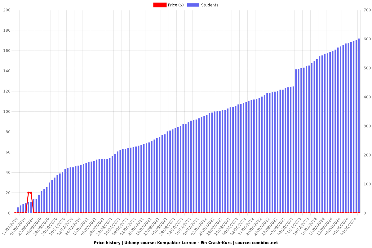Kompakter Lernen - Ein Crash-Kurs - Price chart