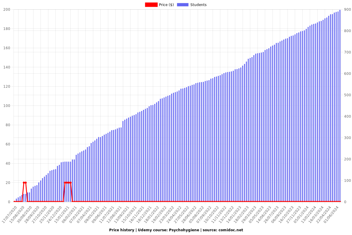 Psychohygiene - Price chart