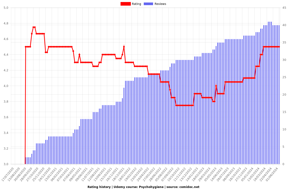 Psychohygiene - Ratings chart