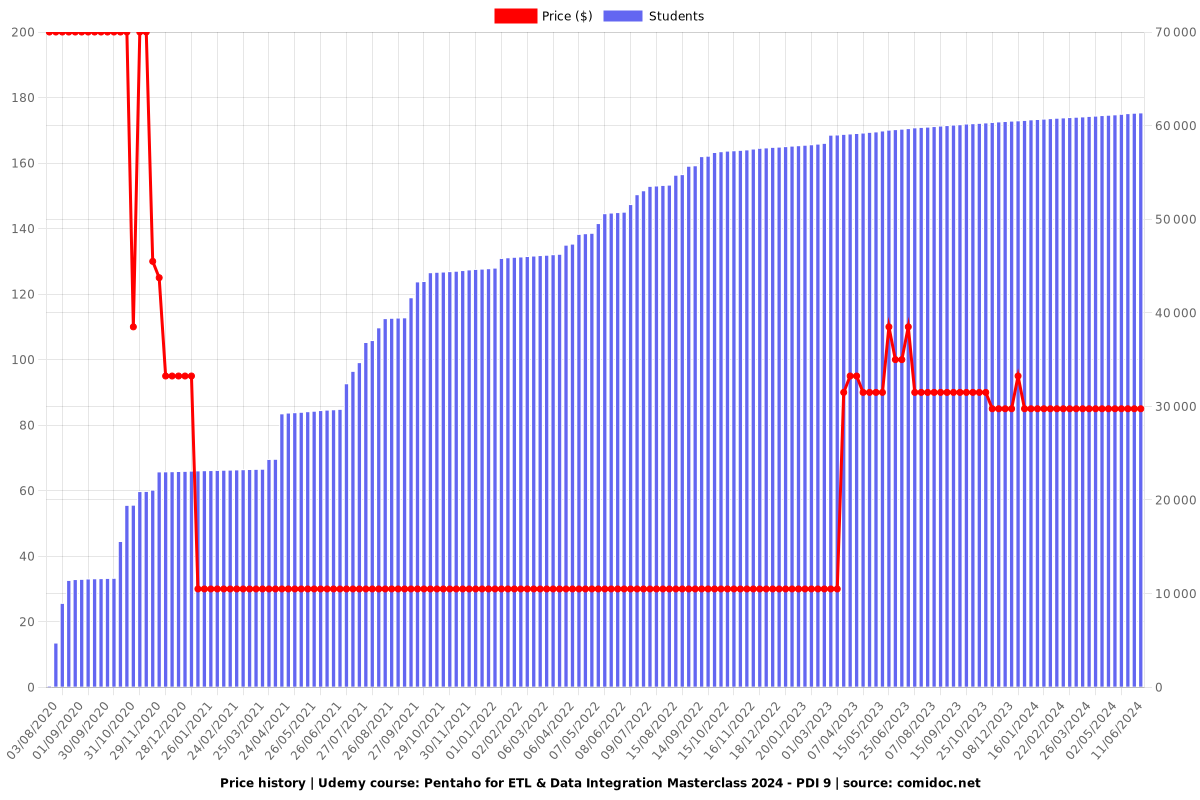 Pentaho for ETL & Data Integration Masterclass 2025 - PDI 9 - Price chart