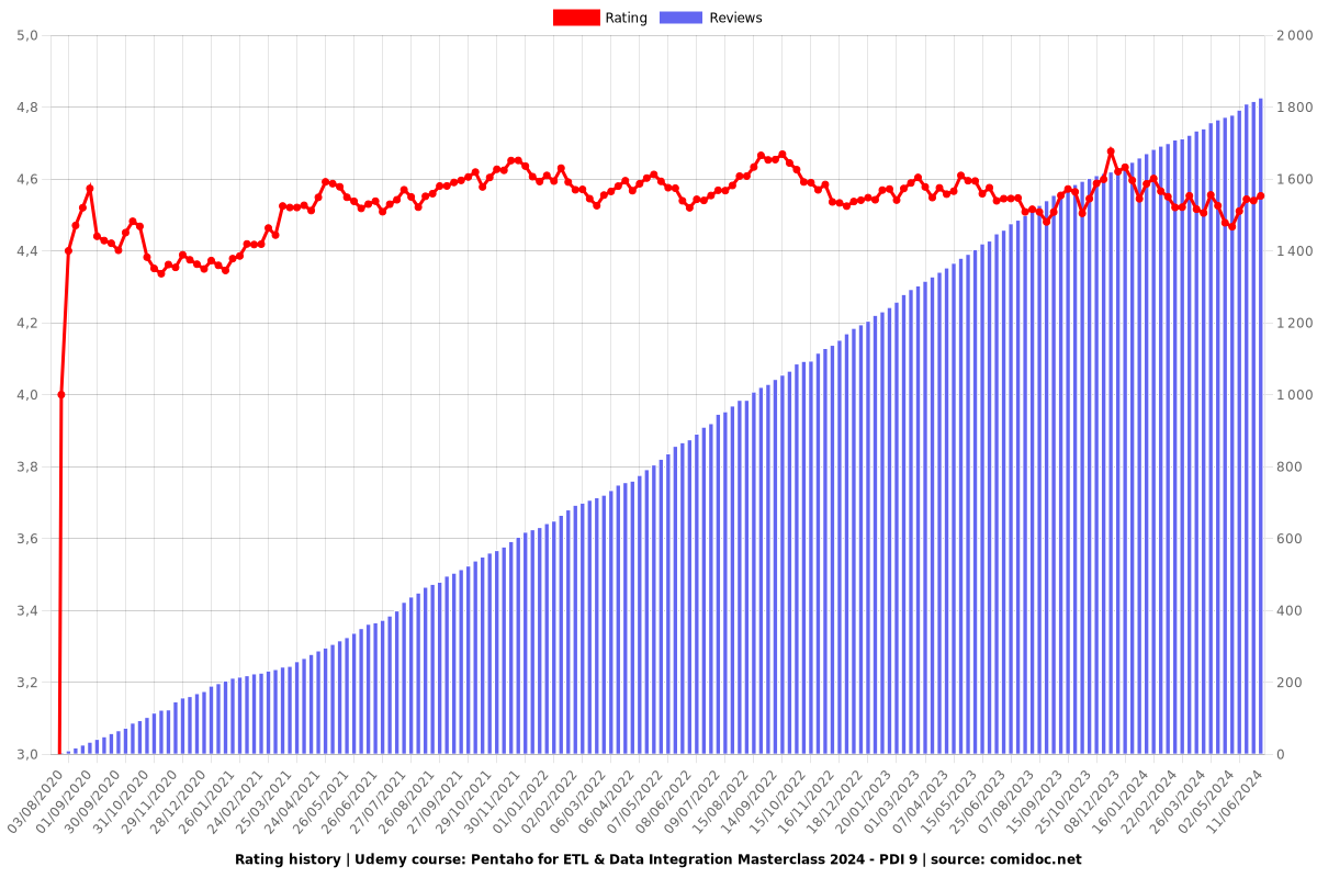 Pentaho for ETL & Data Integration Masterclass 2025 - PDI 9 - Ratings chart