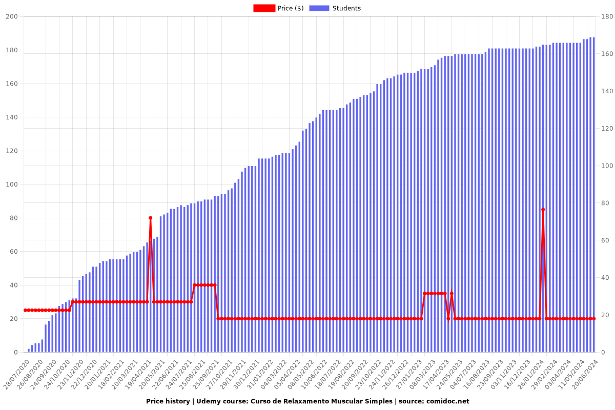 Curso de Relaxamento Muscular Simples - Price chart