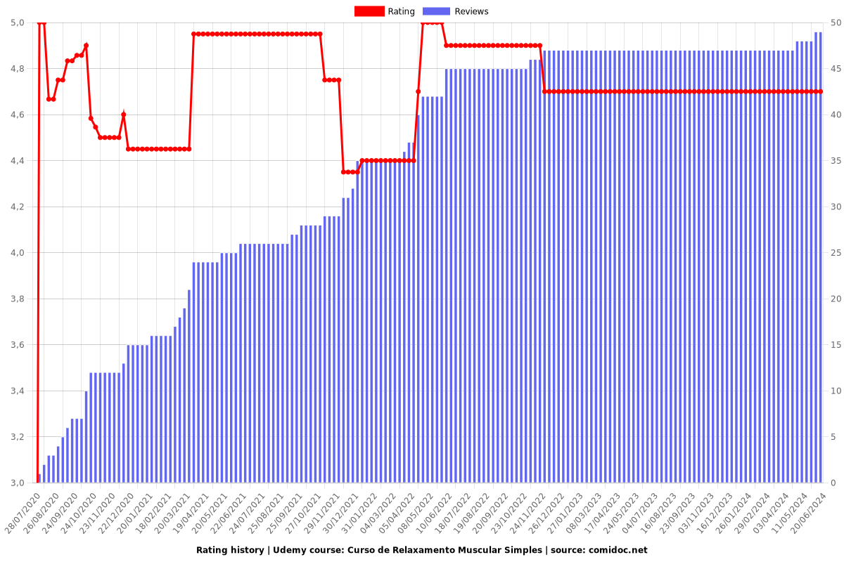 Curso de Relaxamento Muscular Simples - Ratings chart