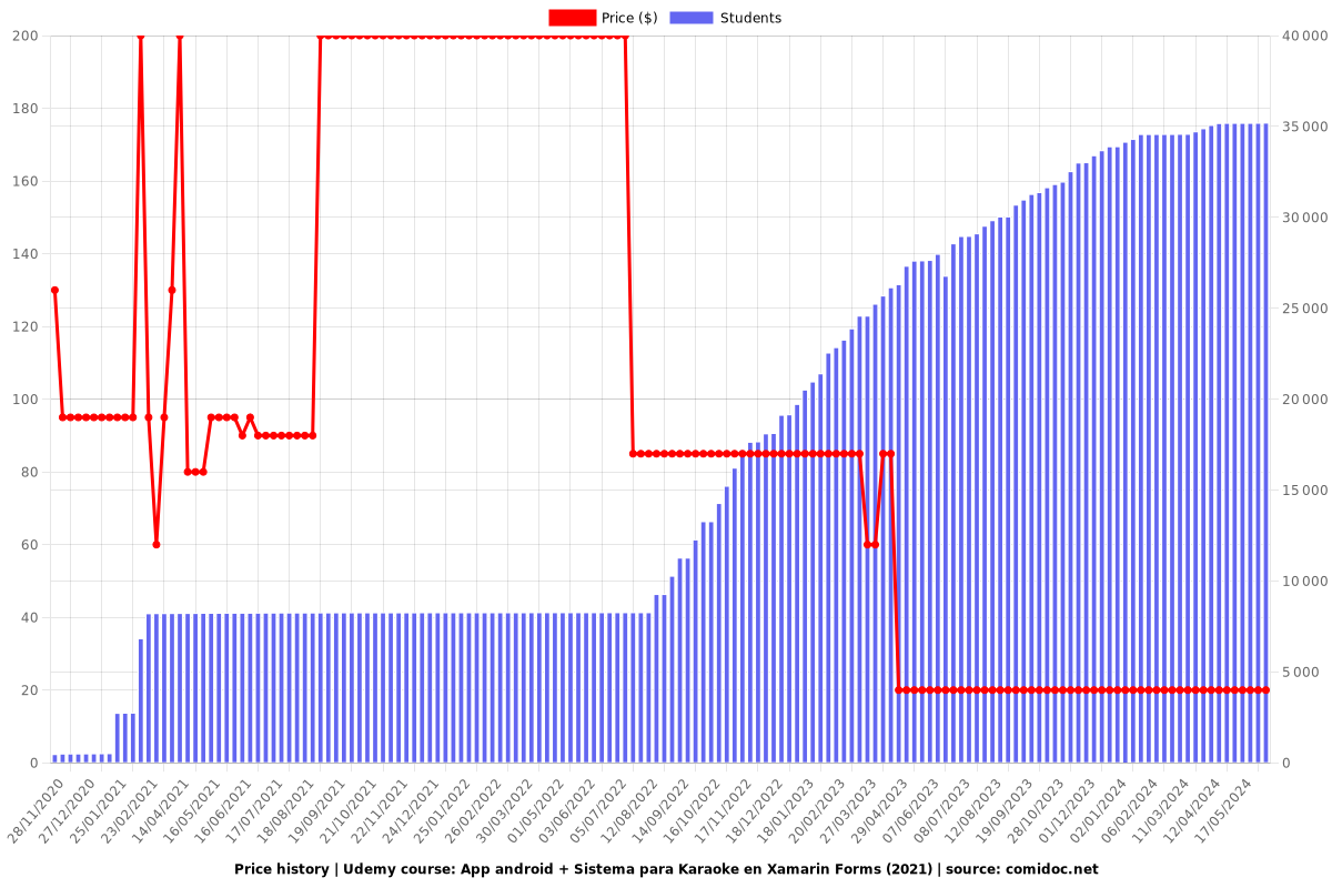 App android + Sistema para Karaoke en Xamarin Forms (2021) - Price chart