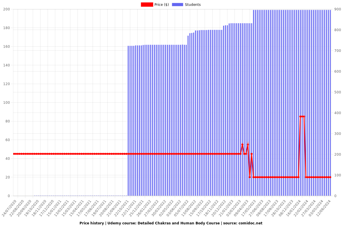 Detailed Chakras and Human Body Course - Price chart