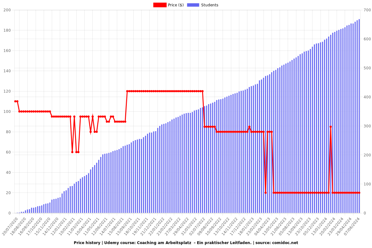 Coaching am Arbeitsplatz  – Ein praktischer Leitfaden. - Price chart