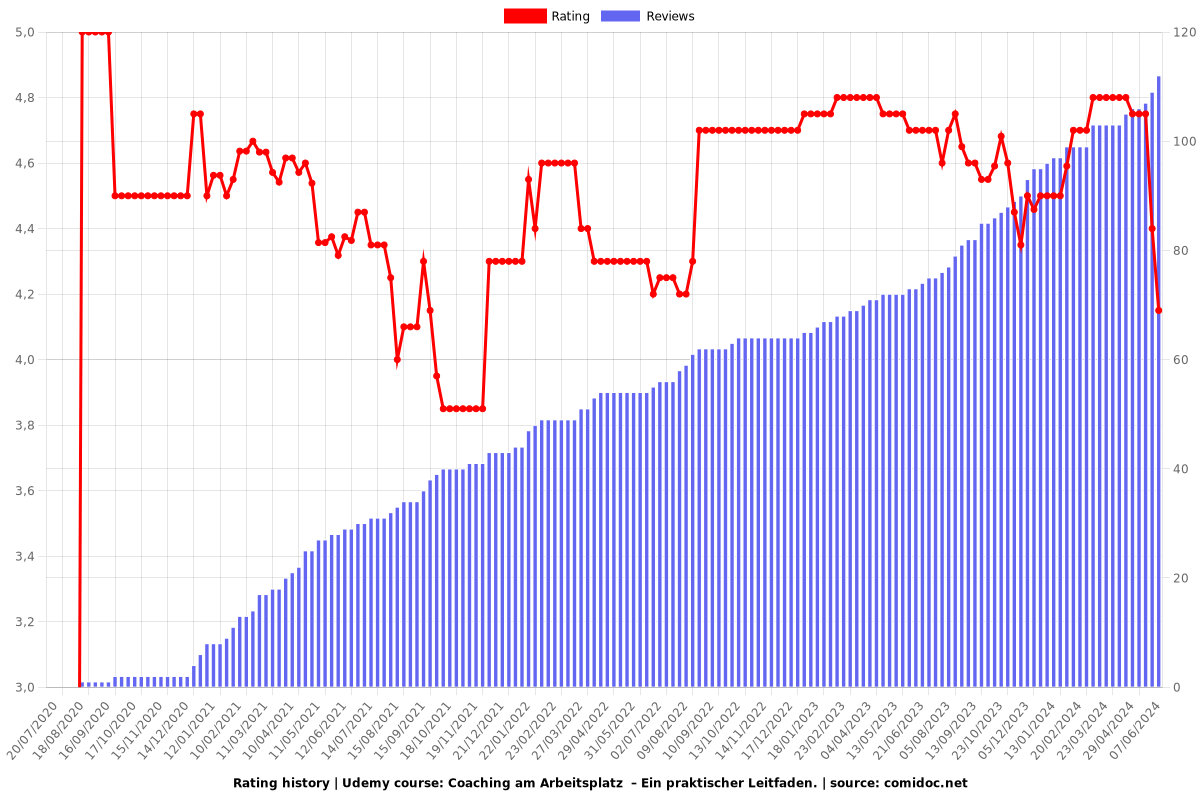 Coaching am Arbeitsplatz  – Ein praktischer Leitfaden. - Ratings chart