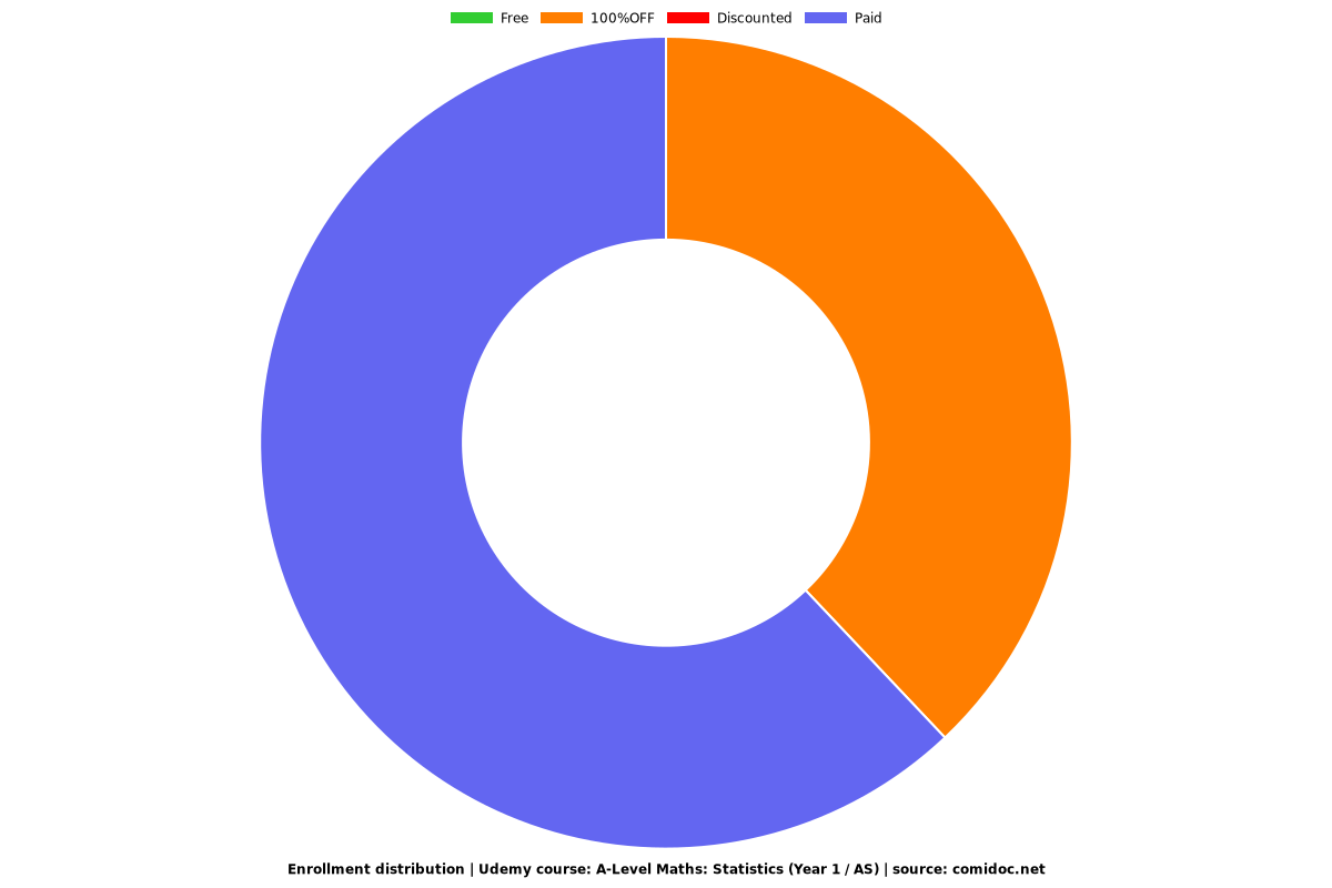 A-Level Maths: Statistics (Year 1 / AS) - Distribution chart