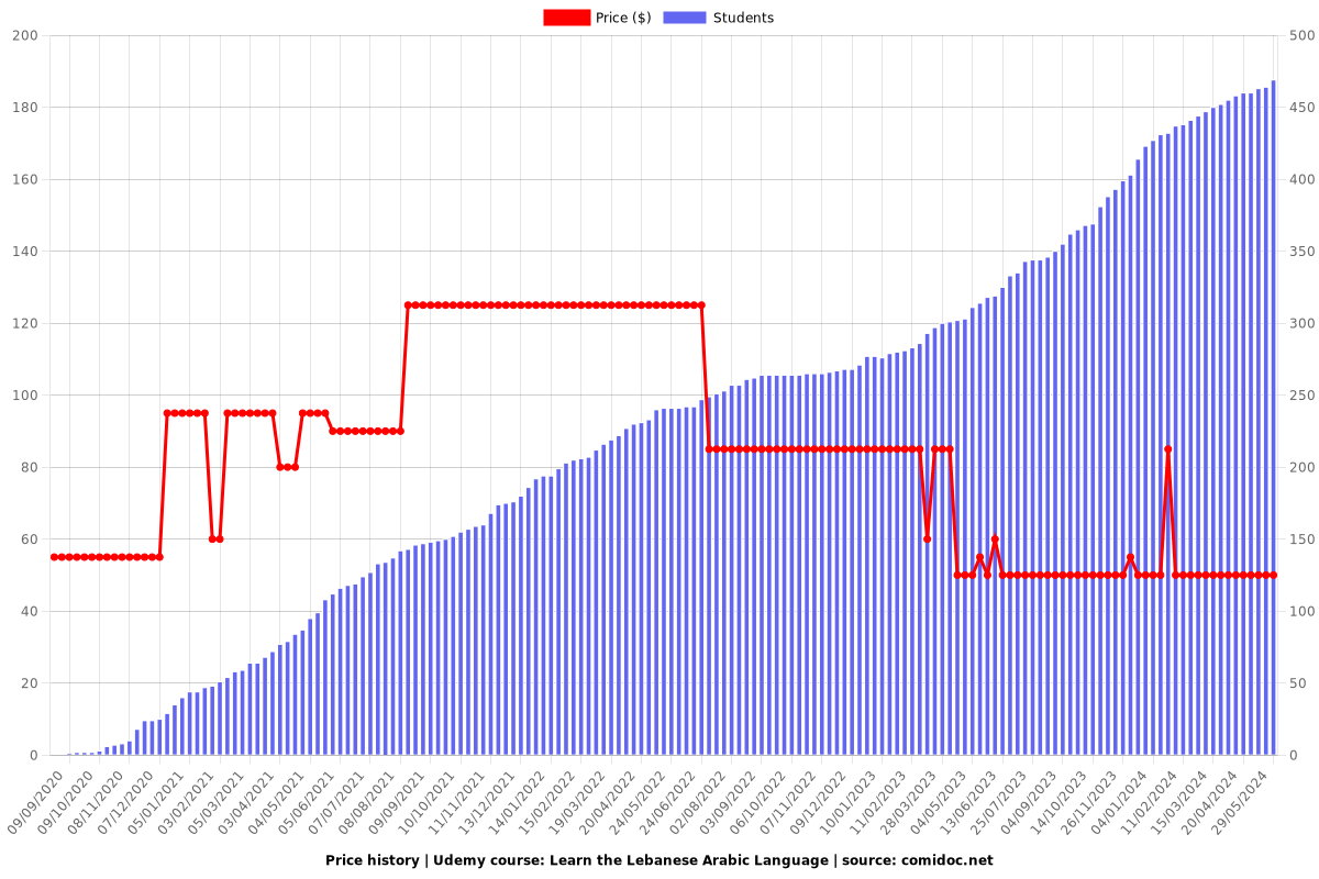 Learn the Lebanese Arabic Language - Price chart