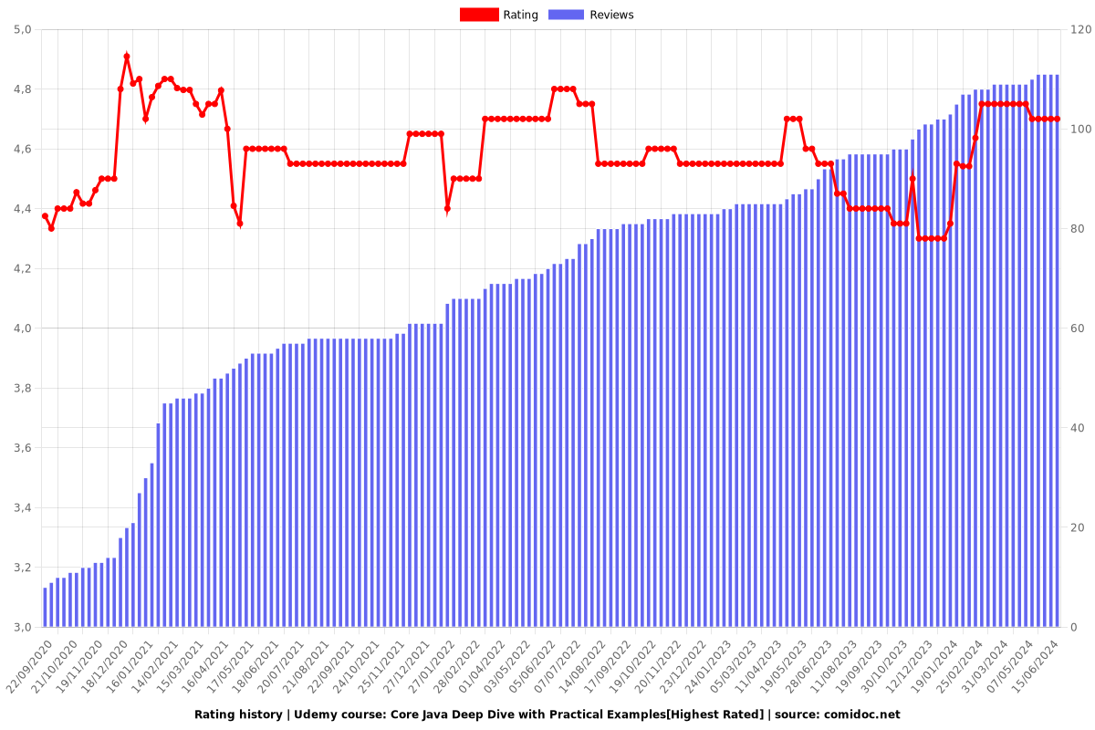 Core Java Deep Dive with Practical Examples[Highest Rated] - Ratings chart