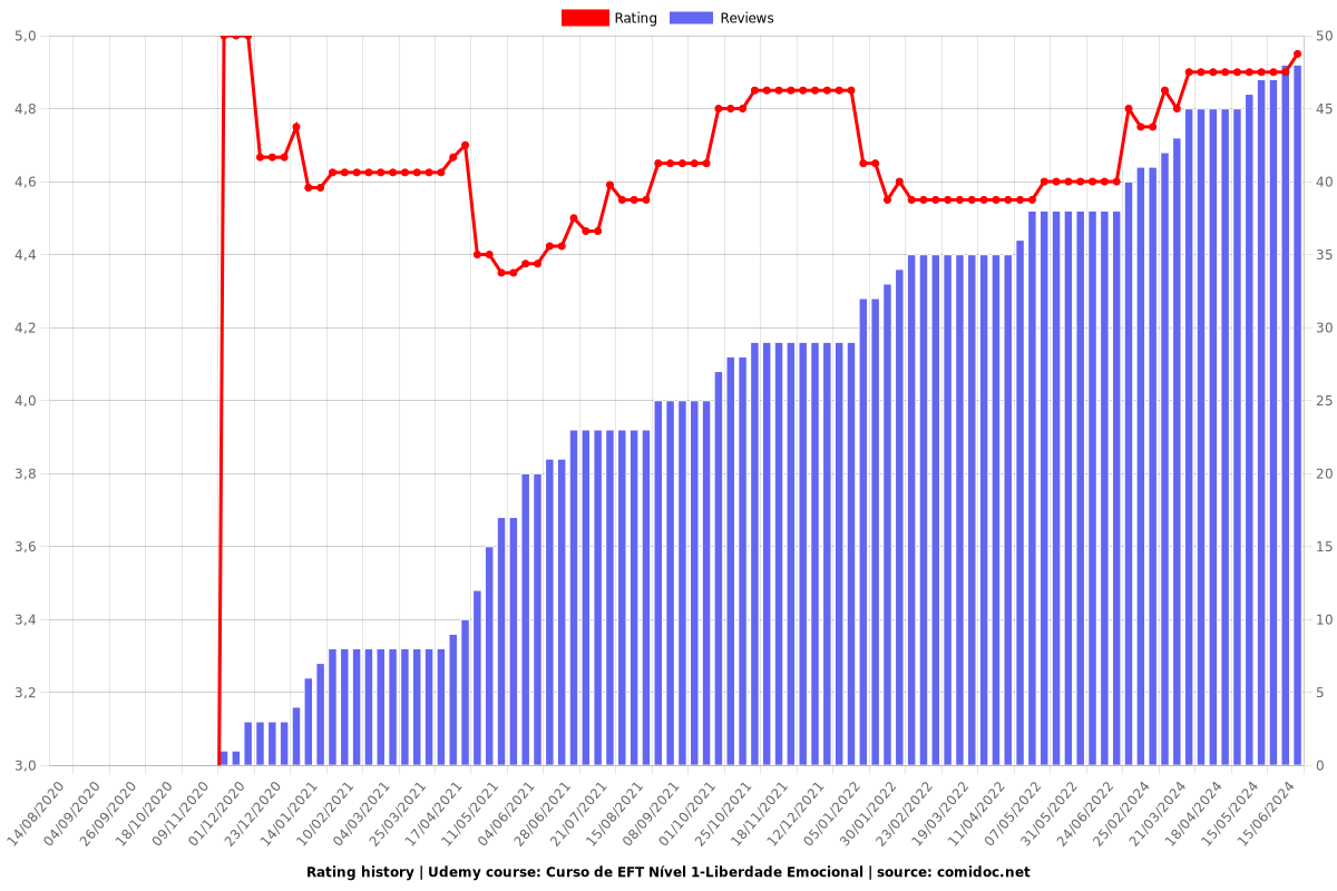 Curso de EFT Nível 1-Liberdade Emocional - Ratings chart