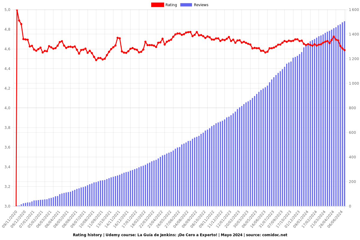 La Guía de Jenkins: ¡De Cero a Experto! | Marzo 2025 - Ratings chart